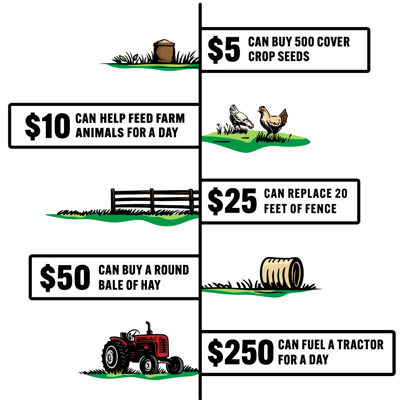 Illustration of impact of Dig Deep Donations. $5 buys 500 seeds. $50 buys a round bale of hay. $250 fuels a tractor for a day.